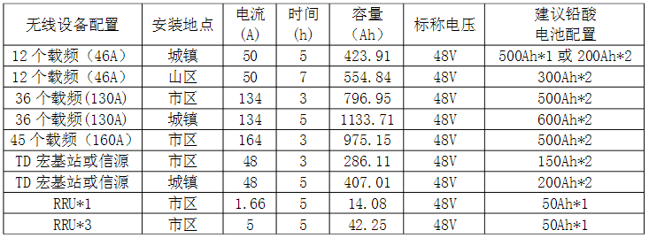 磷酸鐵鋰電池與鉛酸蓄電池在基站應用比較