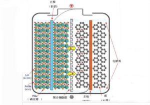 磷酸鐵鋰電池工作原理圖