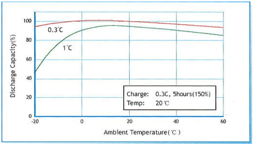 鎳氫電池不同溫度下的放電容量