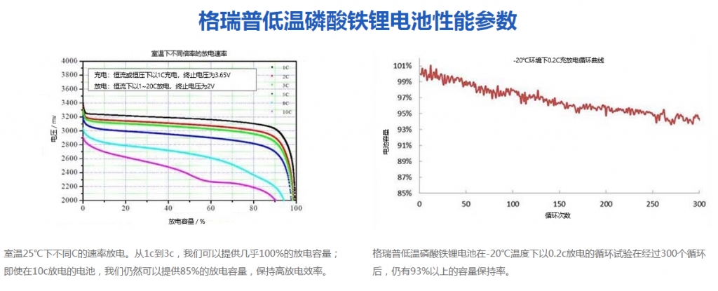 格瑞普低溫磷酸鐵鋰電池性能參數(shù)