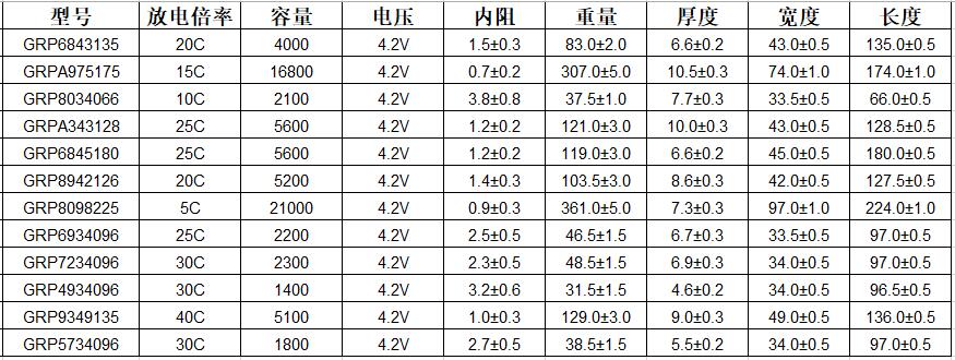 格瑞普鋰聚合物電池部分型號(hào)規(guī)格表