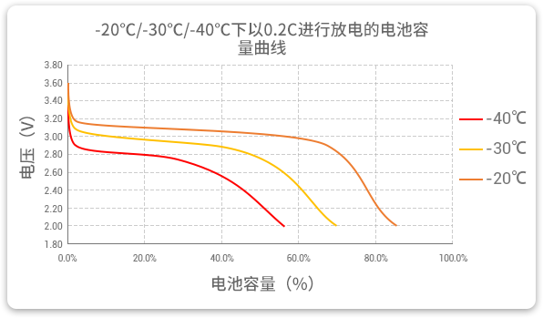 格瑞普生產(chǎn)的低溫磷酸鋰鐵電池以0.2C速率在不同溫度下放電，放電溫度范圍值大，放電容量可觀。