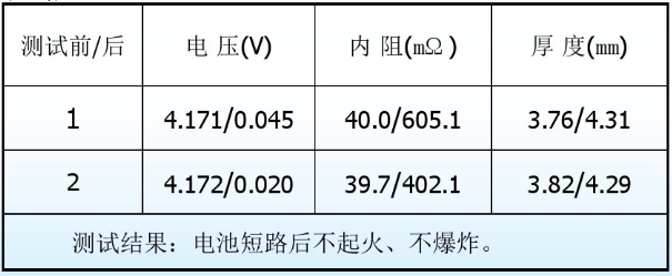 鋰電池短路測試對(duì)比