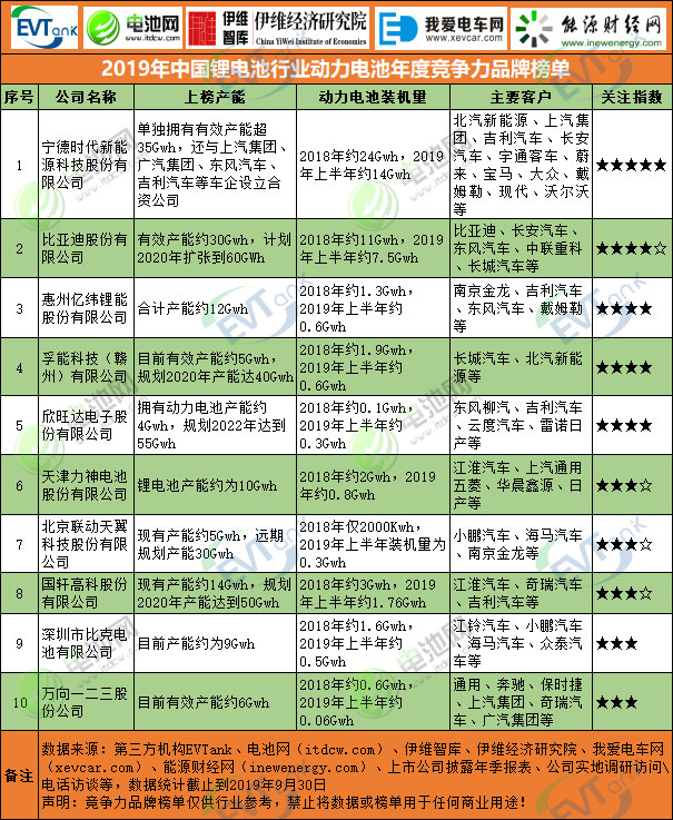 2019年中國鋰電池行業(yè)動力電池年度競爭力品牌榜單