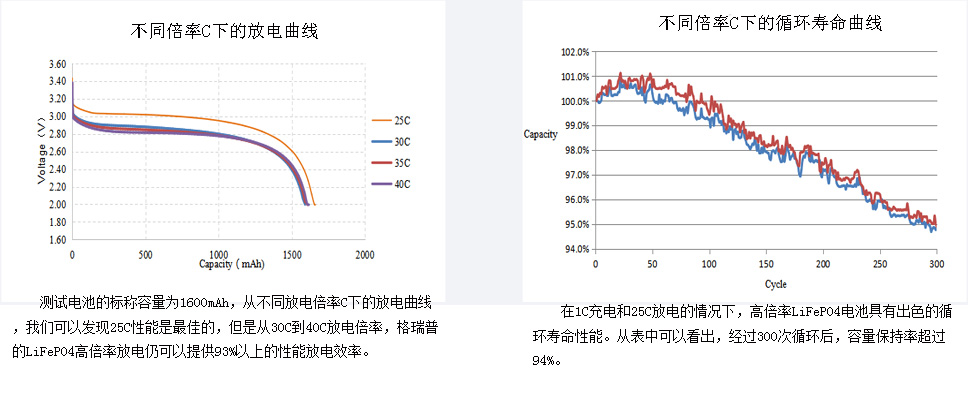 高倍率磷酸鐵鋰電池放電曲線和循環(huán)壽命曲線