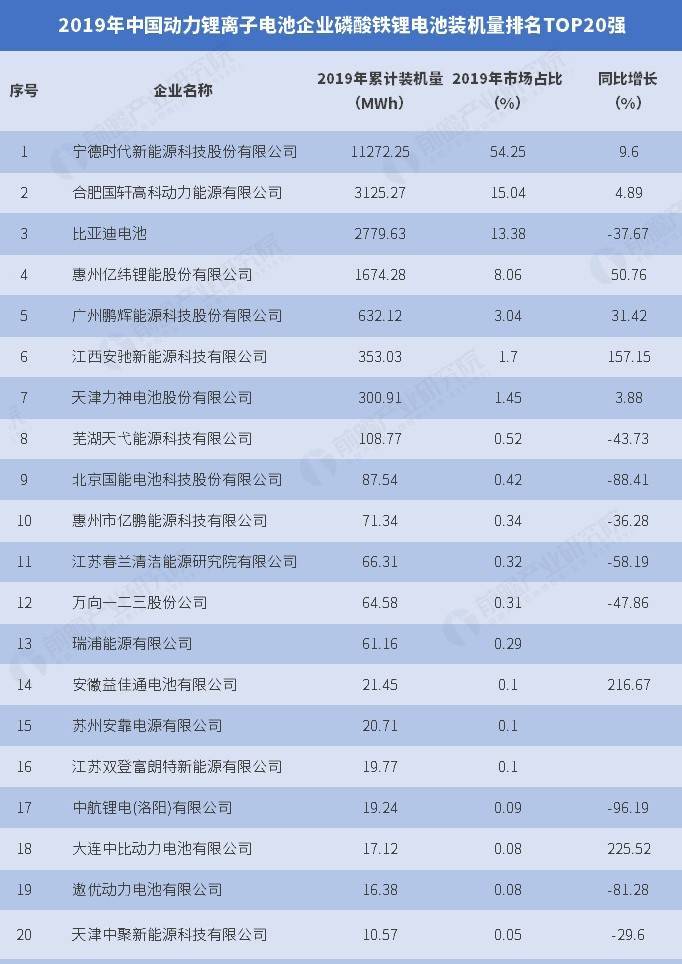 2019年中國(guó)動(dòng)力磷酸鐵鋰電池裝機(jī)量前20名