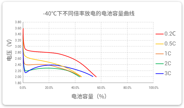 -40℃下以不同倍率（0.2c到3c）進(jìn)行放電，容量保持率均超40%。