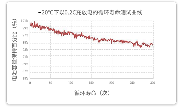 20℃溫度下以0.2c放電的循環(huán)試驗在經(jīng)過300個循環(huán)后，容量保持率超過93%。