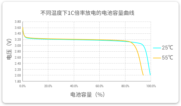 格瑞普低溫磷酸鋰鐵電池在25℃和55℃溫度下以1C速率放電，放電容量幾乎為100%，保持高放電效率。