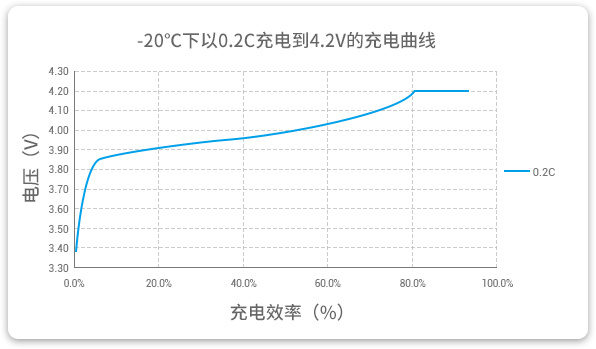 格瑞普低溫鋰聚合物電池能夠在-20℃溫度下以0.2C穩(wěn)定充電。