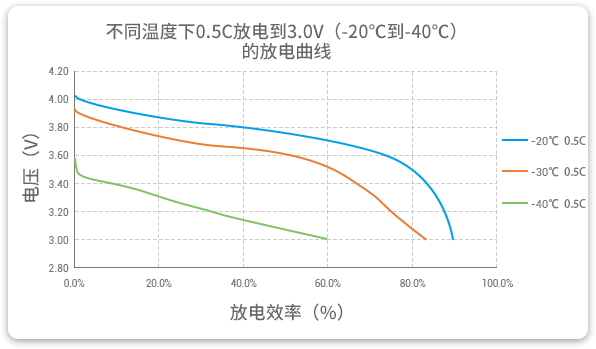 格瑞普低溫鋰聚合物電池在-20至-40℃以0.5C進(jìn)行放電，效率均超過60%。