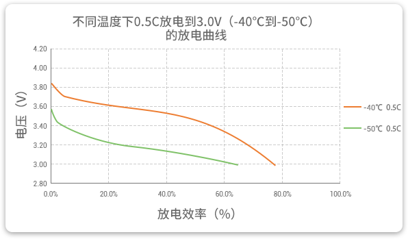 格瑞普低溫鋰聚合物電池在-40至-50℃以0.5C進(jìn)行放電，效率均超過60%。