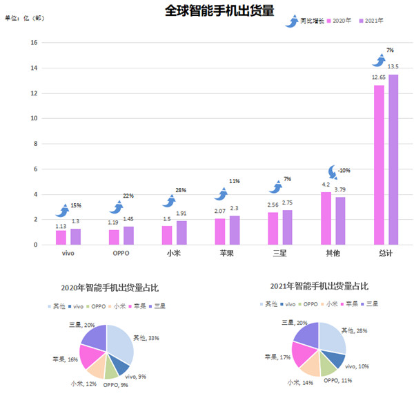 全球智能手機(jī)出貨量