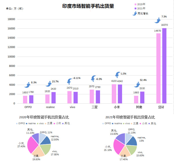 印度市場智能手機(jī)出貨量