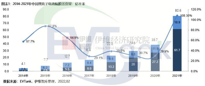 中國(guó)鋰離子電池隔膜出貨量