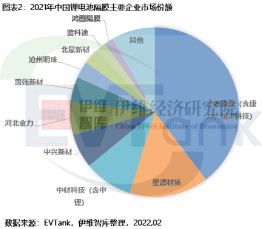 中國(guó)鋰離子電池隔膜主要企業(yè)市場(chǎng)份額