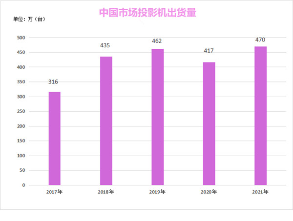 2017年-2021年國內投影機出貨量