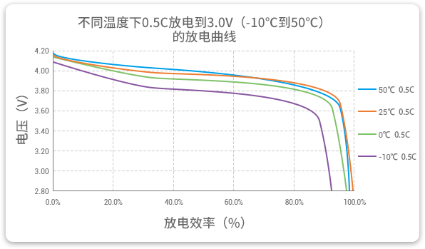 -10℃至50℃溫度以0.5C放電的高放電性能曲線