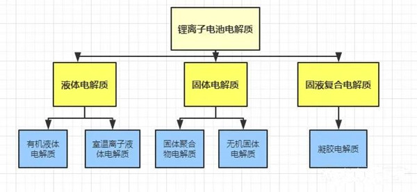 鋰離子電池電解質(zhì)分類