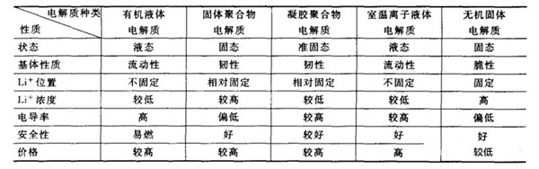 不同電解質(zhì)體系的性質(zhì)比較