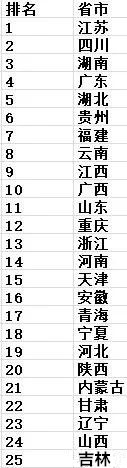 省市鋰離子電池正極材料產能分布和排名