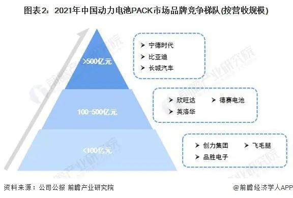 動力電池pack市場品牌競爭梯隊