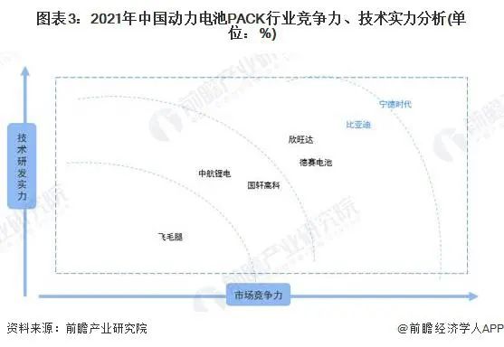 動力電池pack行業(yè)競爭力和技術(shù)實力分析