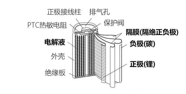 圓柱鋰電池結構