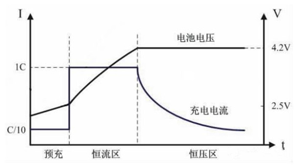 恒流恒壓充電曲線