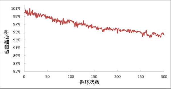 高倍率鋰電芯循環(huán)壽命測試曲線