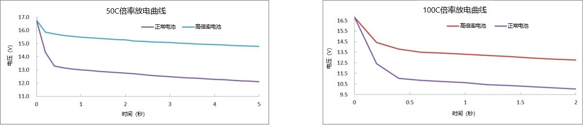 高倍率鋰聚合物電芯放電測(cè)試曲線(xiàn)