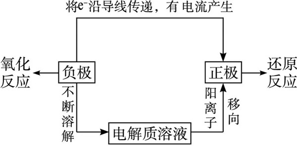 原電池工作原理