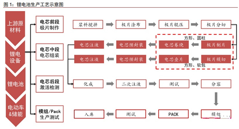 鋰電池生產(chǎn)工藝流程