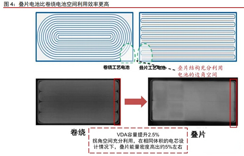 疊片電池與卷繞電池空間利用率對(duì)比