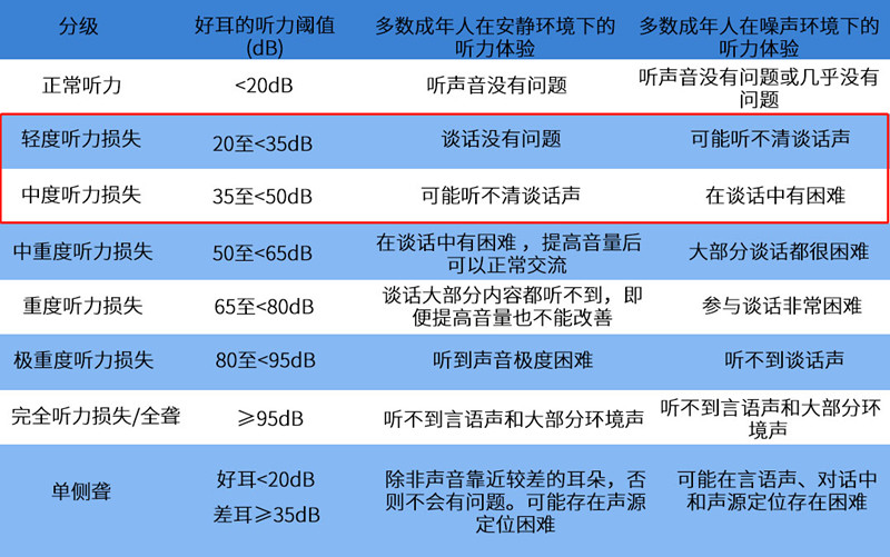 2021年《世界聽(tīng)力報(bào)告》分級(jí)標(biāo)準(zhǔn)