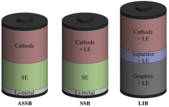 全固態(tài)(ASSB)、固態(tài)(SSB)、傳統(tǒng)鋰離子(LIB)電池構(gòu)型圖