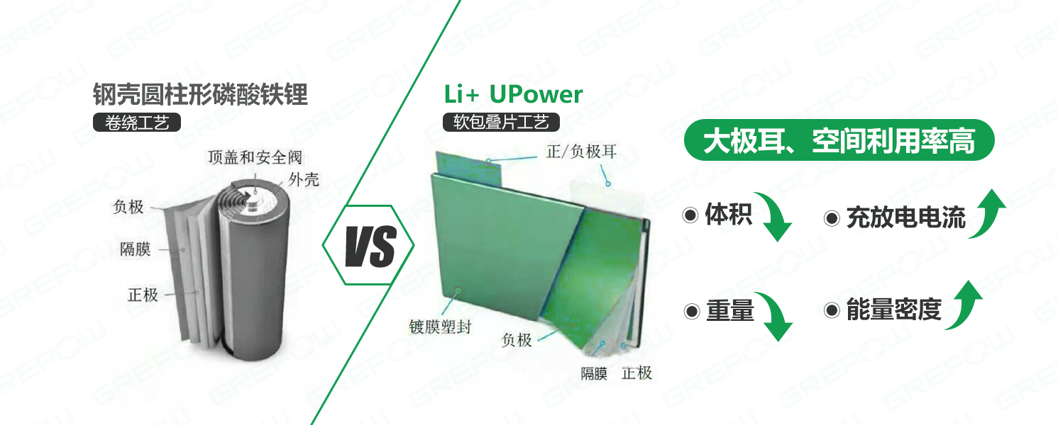 UPS電源鋼殼圓柱形卷繞磷酸鐵鋰電池與軟包疊片磷酸鐵鋰電池對比