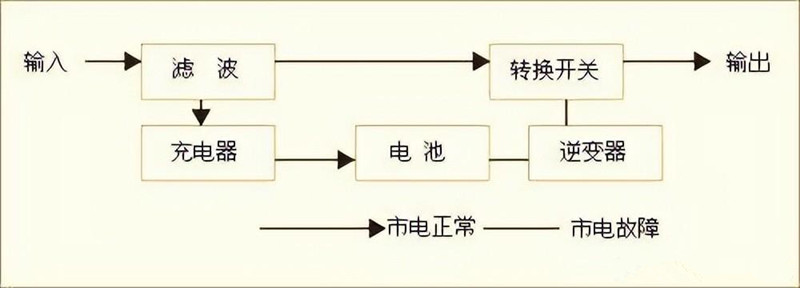 后備式UPS電源工作原理