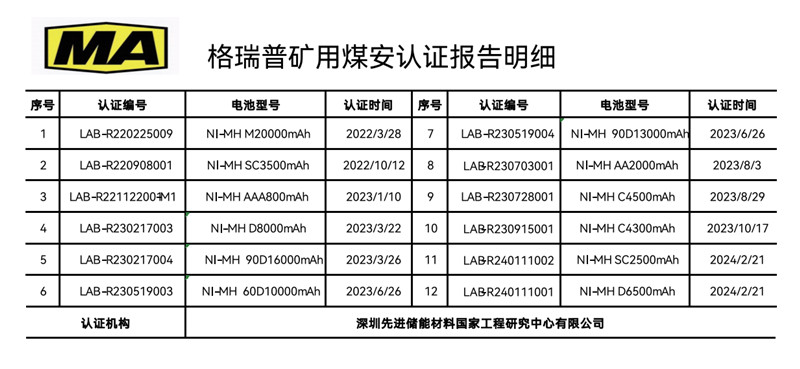 格瑞普礦用煤安認證報告明細