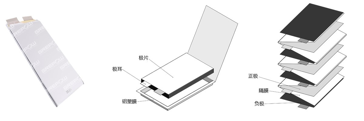 磷酸鐵鋰電池采用疊片工藝在功率、放電以及循環(huán)壽命方面均具有較高的性能