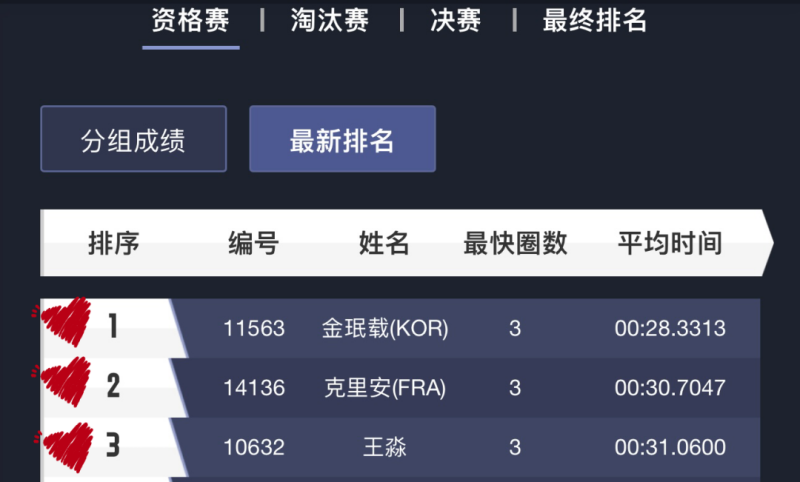 Minjae、Killian、王淼  位列前三