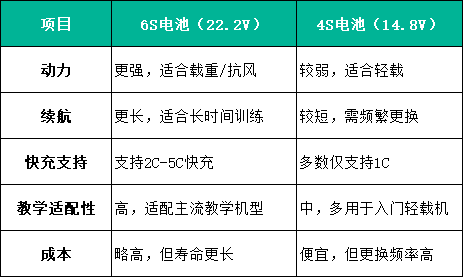無人機電池4S和6S對比