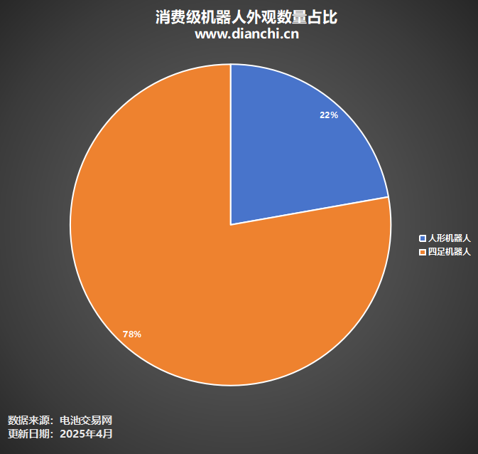 消費(fèi)級(jí)機(jī)器人外觀數(shù)量占比
