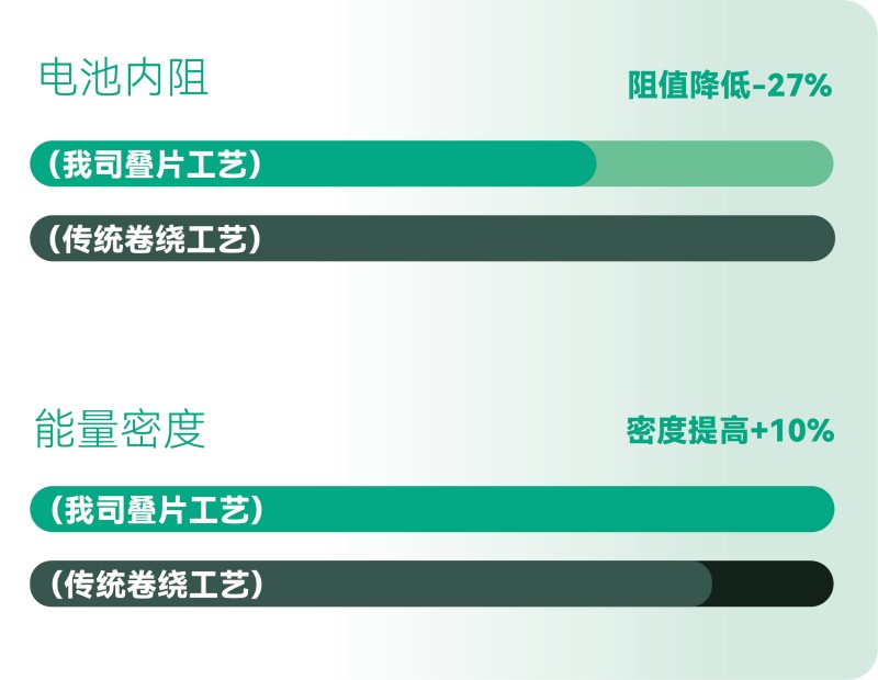 更高的能量效率，更長的有效續(xù)航