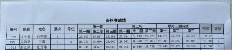 Tattu飛手白熙澤、王淼、張丹維成績(jī)